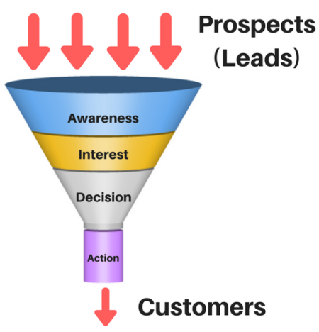 How to Create A Successful Automated Sales Funnel?