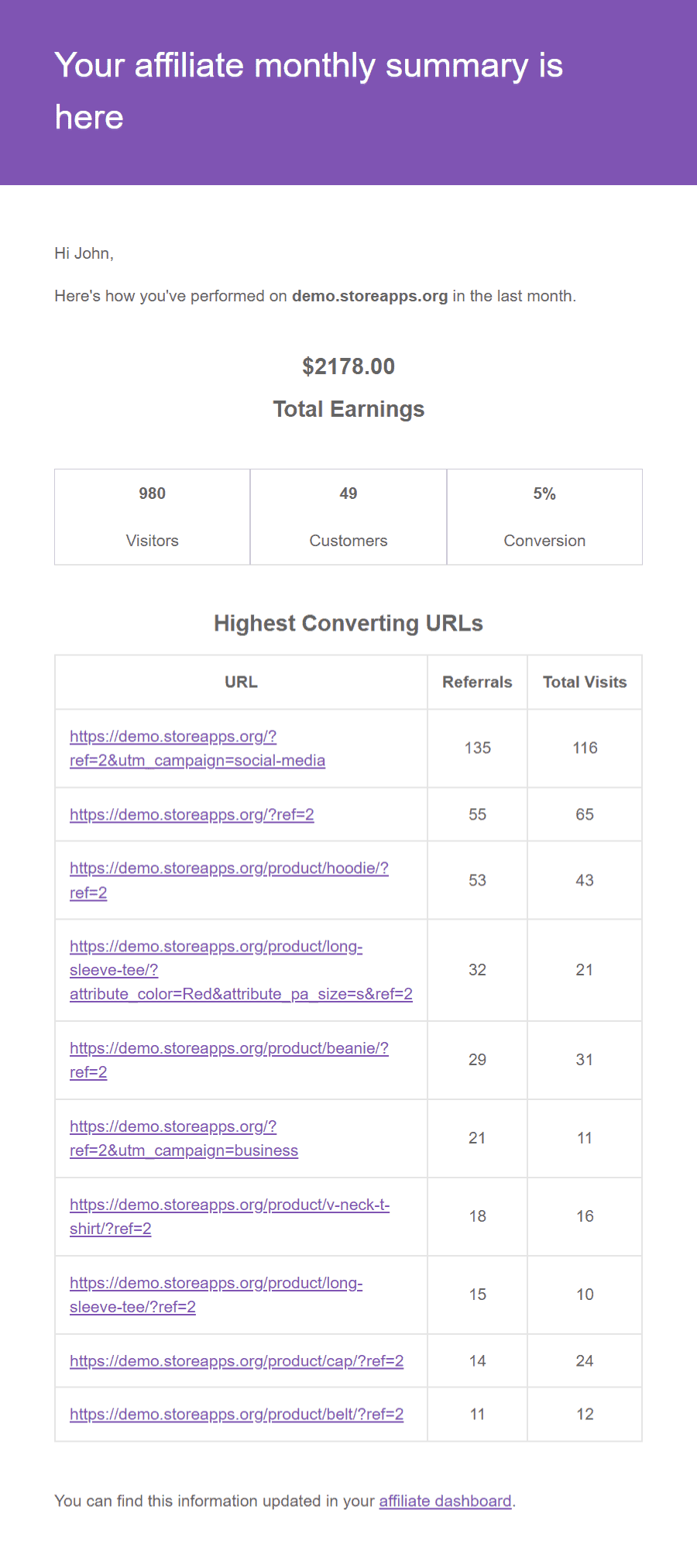 affiliate performance summary email