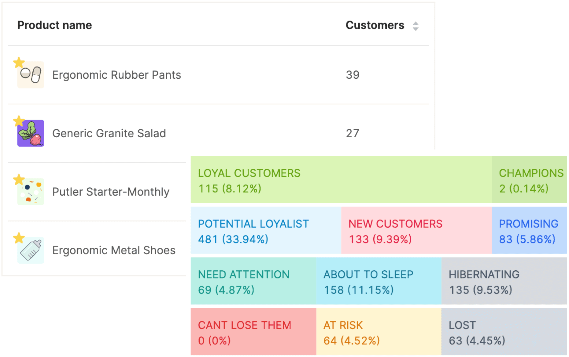 products and rfm analysis Putler